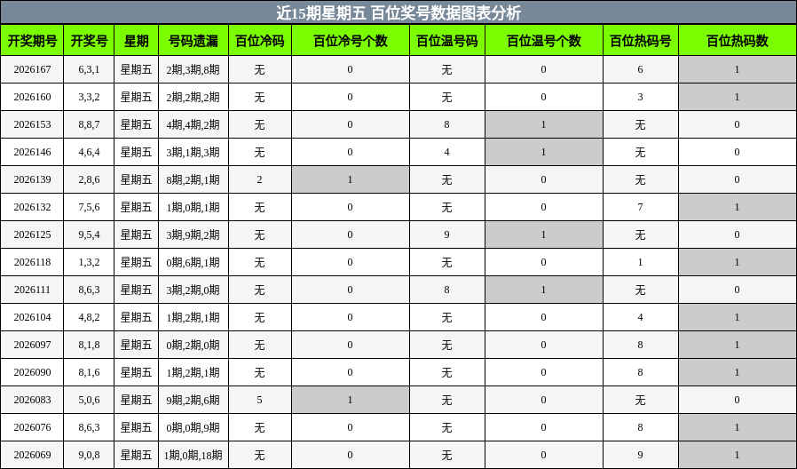 百位奖号分析