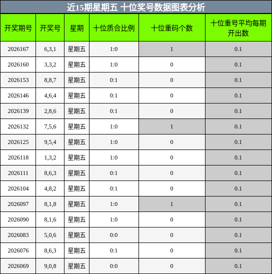 十位奖号分析