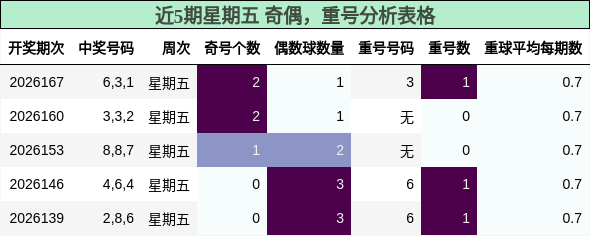 近5期星期五 奇偶，重号分析表格