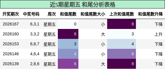 近5期星期五 和尾分析表格