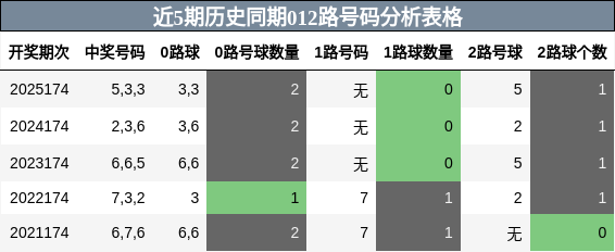 012路号码分析