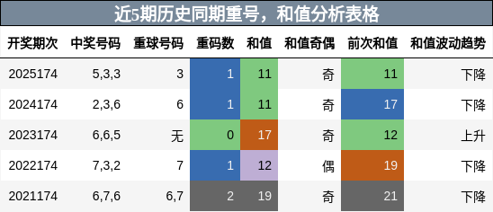 重号分析,和值分析