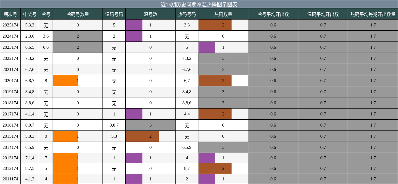 冷温热码分析