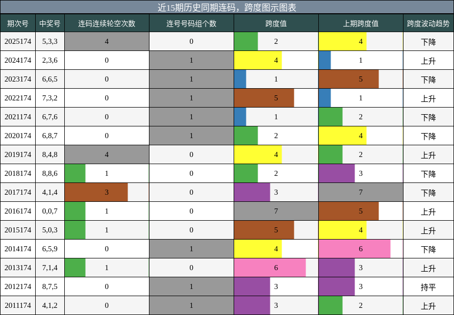 连码分析，跨度分析