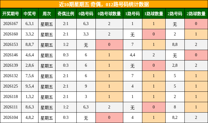 近10期星期五 奇偶,012路号码统计数据
