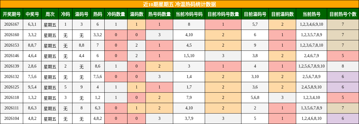 近10期星期五 冷温热码统计数据