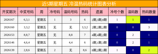近5期星期五 冷温热码统计图表分析