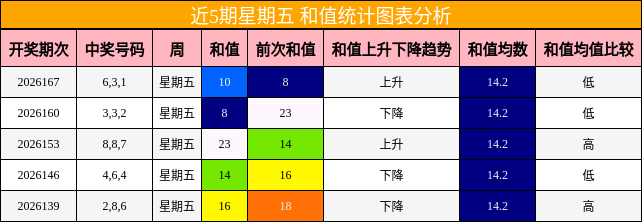 近5期星期五 和值统计图表分析