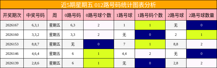 近5期星期五 012路号码统计图表分析