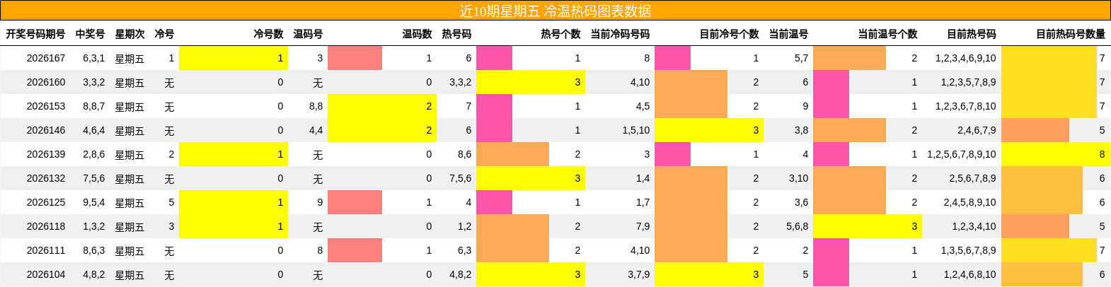 冷温热码分析