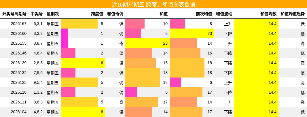 跨度分析,和值分析