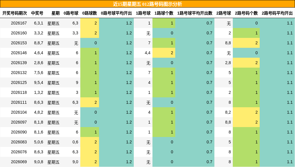 近15期星期五 012路号码图示分析