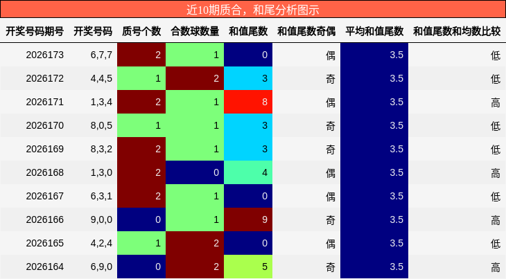 近10期质合,和尾分析图示