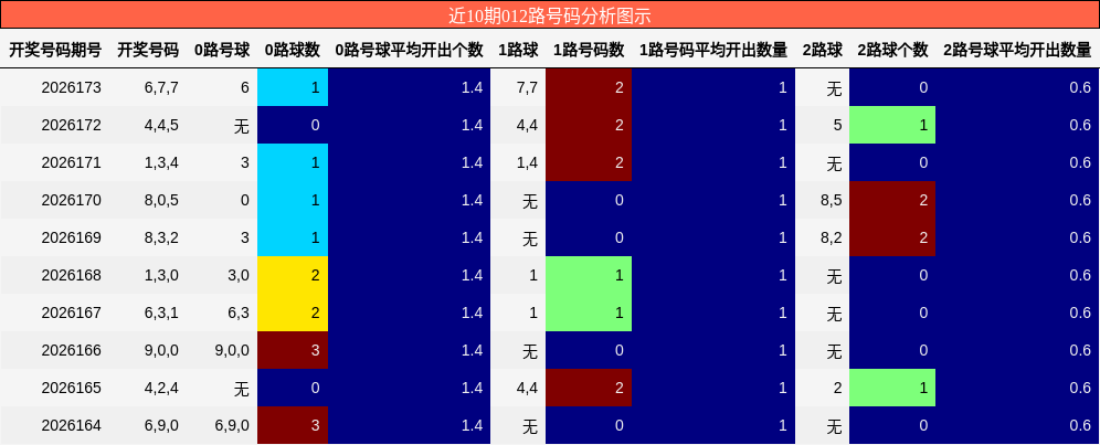 近10期012路号码分析图示