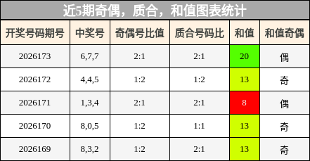 奇偶分析，质合分析，和值分析