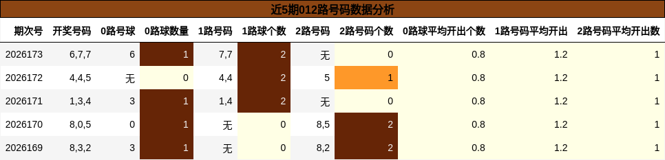 近5期012路号码数据分析