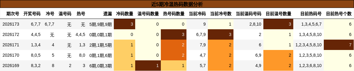 近5期冷温热码数据分析