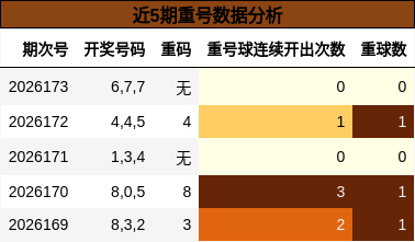近5期重号数据分析