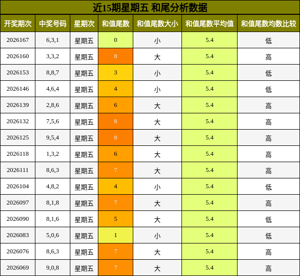 和尾分析