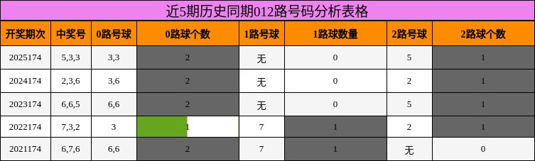 近5期历史同期012路号码分析表格
