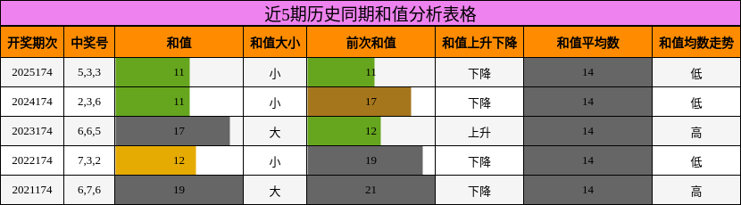 近5期历史同期和值分析表格