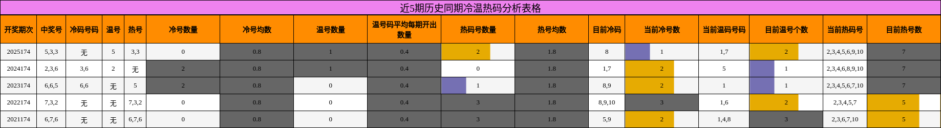 近5期历史同期冷温热码分析表格