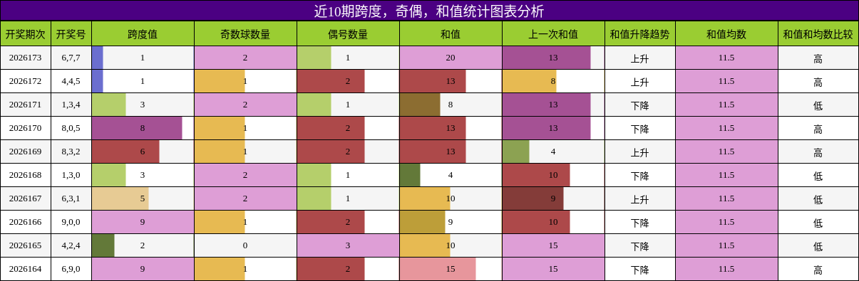 跨度分析，奇偶分析，和值分析