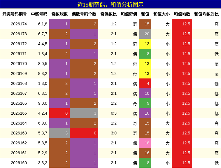 奇偶分析,和值分析