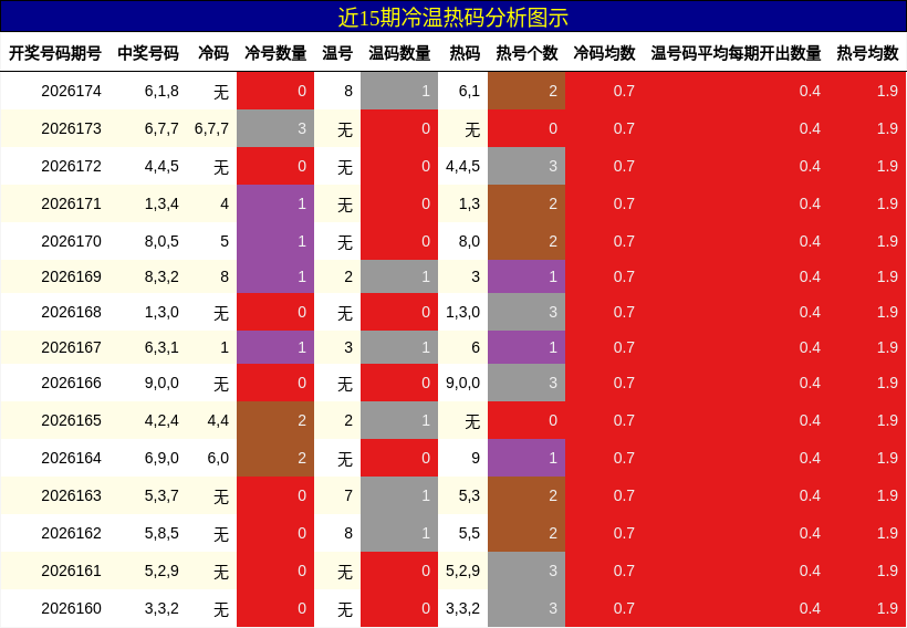 冷温热码分析