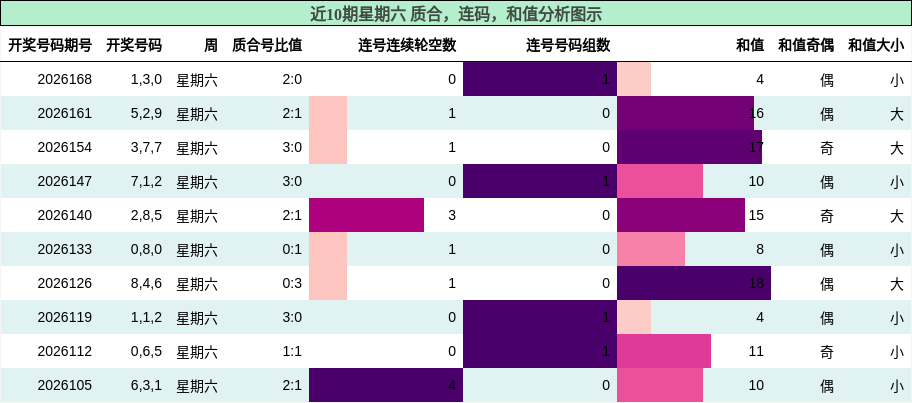 质合分析,连码分析,和值分析