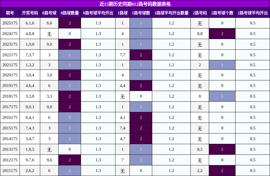 012路号码分析