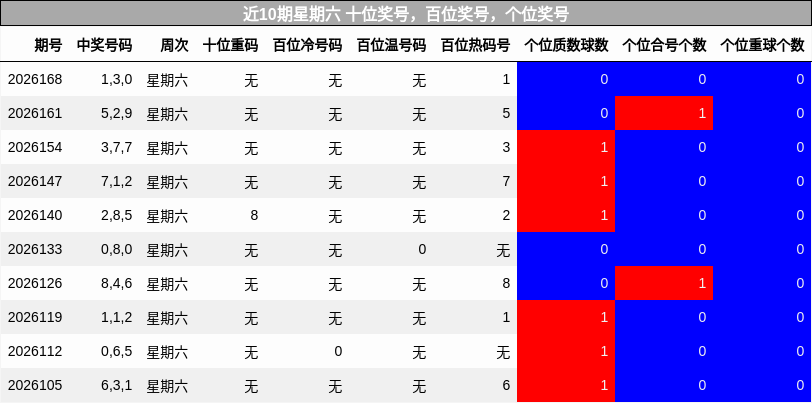 近10期星期六 十位奖号,百位奖号,个位奖号