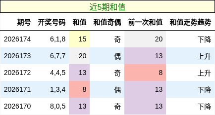 和值分析