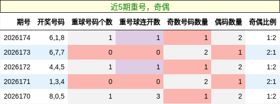 重号分析，奇偶分析