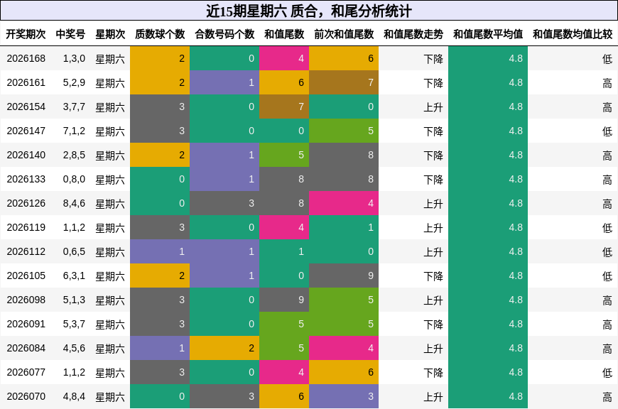 质合分析,和尾分析