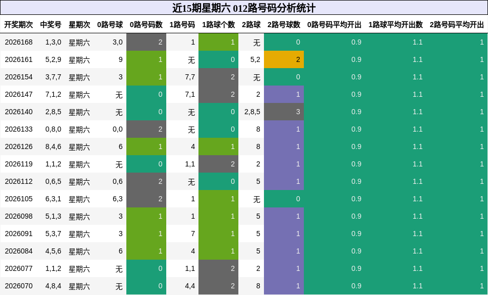 012路号码分析