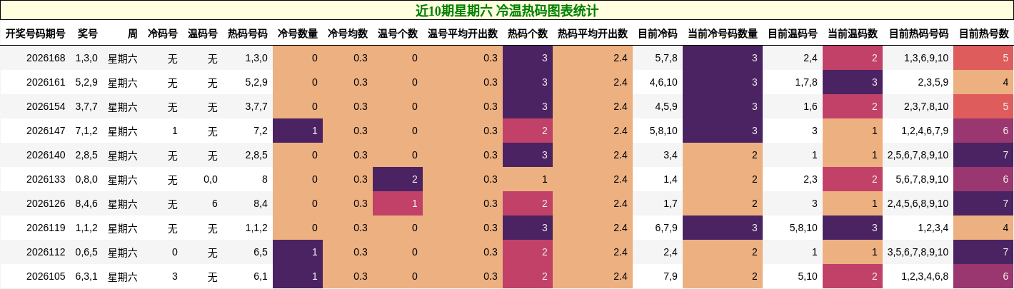 冷温热码分析