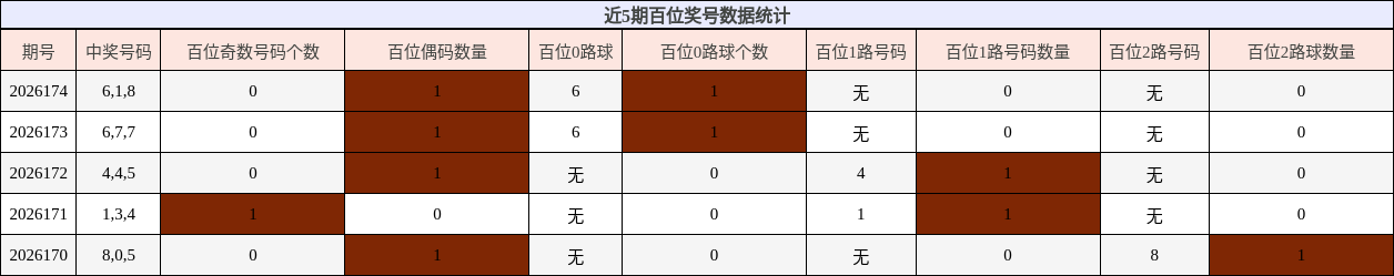 近5期百位奖号数据统计