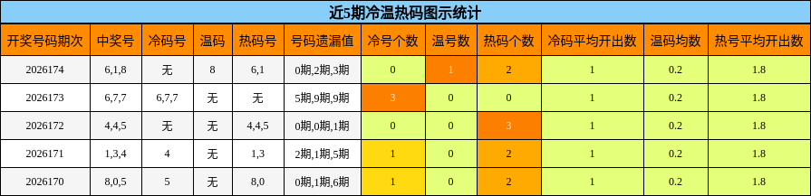 冷温热码分析