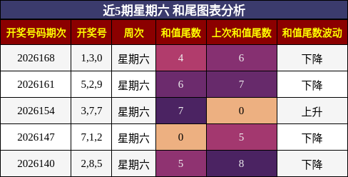 近5期星期六 和尾图表分析