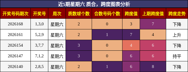 近5期星期六 质合，跨度图表分析