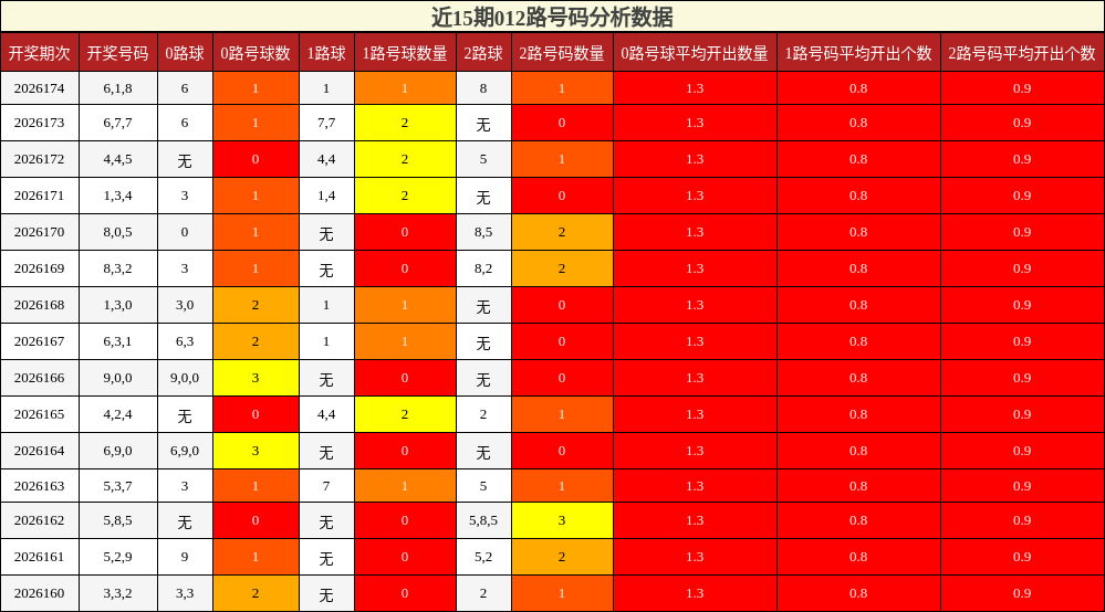 012路号码分析