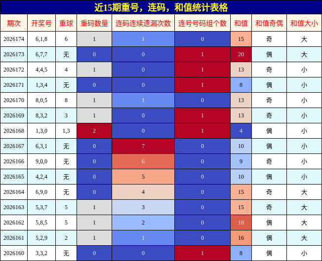 近15期重号,连码,和值统计表格