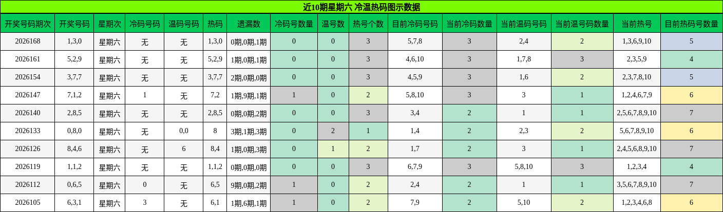 冷温热码分析