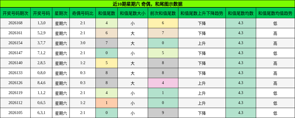 奇偶分析,和尾分析