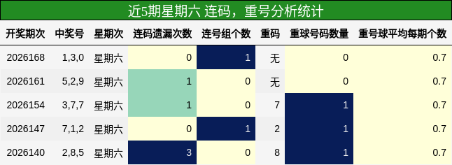 连码分析，重号分析