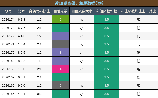 奇偶分析，和尾分析