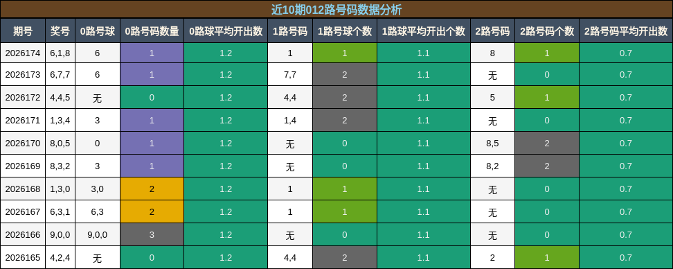 012路号码分析