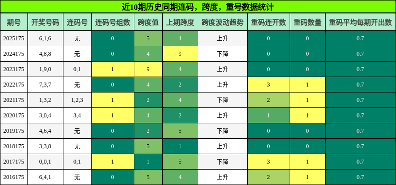 连码分析，跨度分析，重号分析