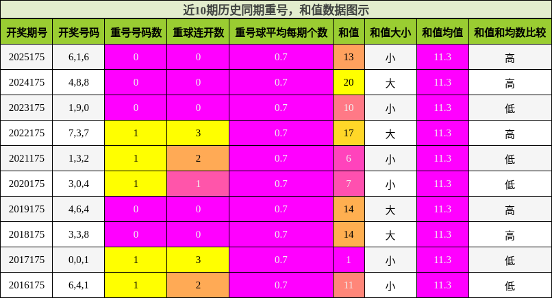 重号分析,和值分析